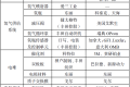 中国氢燃料电池汽车产业链梳理