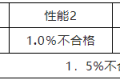 SQE:”这次终于把AQL讲明白了,供应商表示服了!”