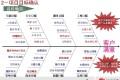 IPD项目管理“六步一法”