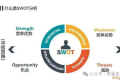 七大管理工具:SWOT、PDCA、6W2H、SMART、WBS、时间管理、二八原则