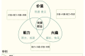 三叶草模型:价值+能力+兴趣
