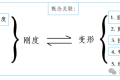 材料力学——基础知识之(刚度、强度)(一)