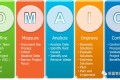 一文读懂 DMAIC | Six Sigma