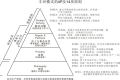 丰田TPS模式的14项原则