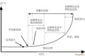轴承失效的四个阶段,你get了吗
