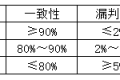 我为什么反对在属性数据MSA中用Kappa分析(上)