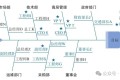 什么是鱼骨分析法