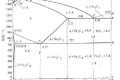 材料基础:铁碳相图(铁碳状态图)详解
