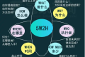 什么是5w2h分析法(简易版)