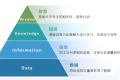 知识的递进与迭代:DIKW模型