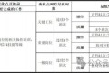 汽车客户审核介绍—通用汽车(BIQS2.0-8变化点管理) 汽车客户审核介绍—通用汽车(BIQS2.0-8变化点管理)