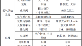 中国氢燃料电池汽车产业链梳理 中国氢燃料电池汽车产业链梳理