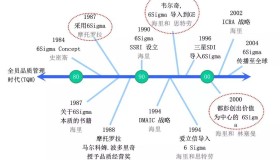 虽然六西格玛很难,但看完这篇吹吹牛应该够了! 虽然六西格玛很难,但看完这篇吹吹牛应该够了!