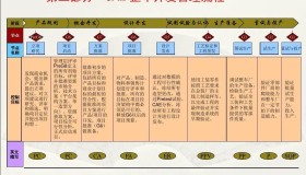 最详细的整车开发管理流程(CPMP) 最详细的整车开发管理流程(CPMP)
