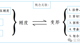 材料力学——基础知识之(刚度、强度)(二) 材料力学——基础知识之(刚度、强度)(二)