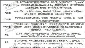 BBA依旧勇猛、新品牌渐入佳境 30家车企2018新车规划汇总 BBA依旧勇猛、新品牌渐入佳境 30家车企2018新车规划汇总