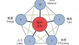运用MELET模型分析法分析影响锻件成本的弹性因素 运用MELET模型分析法分析影响锻件成本的弹性因素