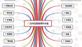 图文并茂讲解:汽车(冲压)模具零件术语 图文并茂讲解:汽车(冲压)模具零件术语