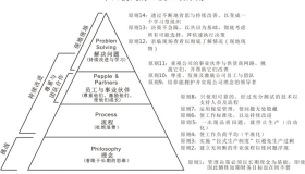 丰田TPS模式的14项原则 丰田TPS模式的14项原则