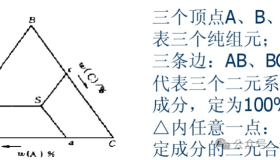 一文读懂三元合金相图 一文读懂三元合金相图