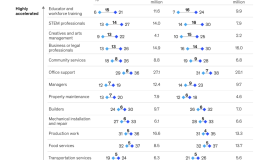 麦肯锡最新报告:受AIGC影响最大的十大职业,50%工作被AI取代?时间窗口只剩6年 麦肯锡最新报告:受AIGC影响最大的十大职业,50%工作被AI取代?时间窗口只剩6年