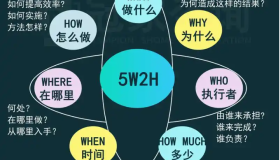 什么是5w2h分析法(简易版) 什么是5w2h分析法(简易版)