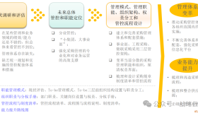 集团采购职能管理体系:现状评估、管控模式设计、组织架构优化与未来发展方向 集团采购职能管理体系:现状评估、管控模式设计、组织架构优化与未来发展方向