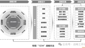 企业战略管理核心要义:战略分析、设计、实施与控制的协同推进之道 企业战略管理核心要义:战略分析、设计、实施与控制的协同推进之道