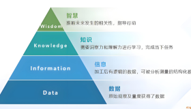 知识的递进与迭代:DIKW模型 知识的递进与迭代:DIKW模型