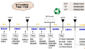 IPD集成产品开发TR技术评审详解 IPD集成产品开发TR技术评审详解