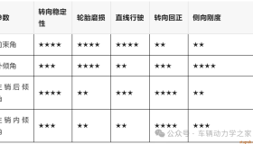 汽车四轮定位参数如何设计及公差控制 汽车四轮定位参数如何设计及公差控制