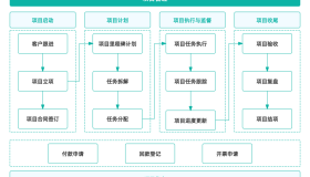 项目管理者最该练的,是“流程思维”! 项目管理者最该练的,是“流程思维”!