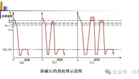 渗碳、渗氮、碳氮共渗的区别 渗碳、渗氮、碳氮共渗的区别