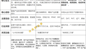 NPI、APQP、IPD的区别,这篇给你讲明白 NPI、APQP、IPD的区别,这篇给你讲明白