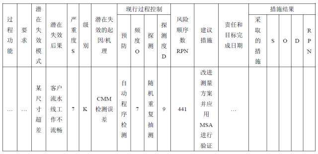 IATF16949五大工具与三坐标工作实践的紧密结合——FMEA 篇