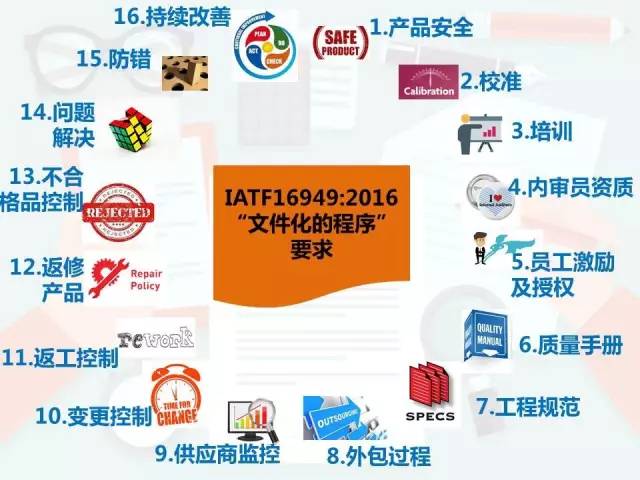 IATF 16949:2016基于旧版变化点