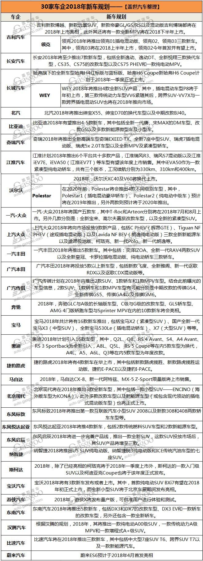 BBA依旧勇猛、新品牌渐入佳境 30家车企2018新车规划汇总