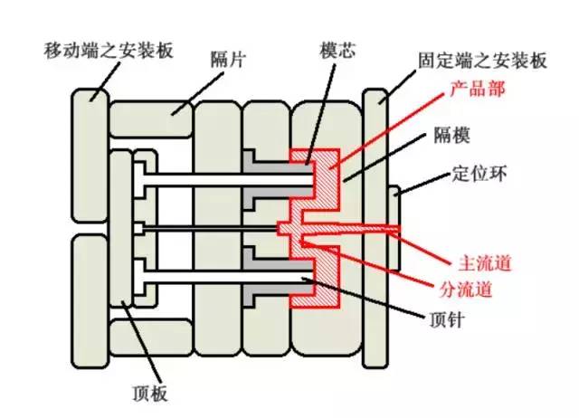 模具浇口位置和结构形式，那真叫个多