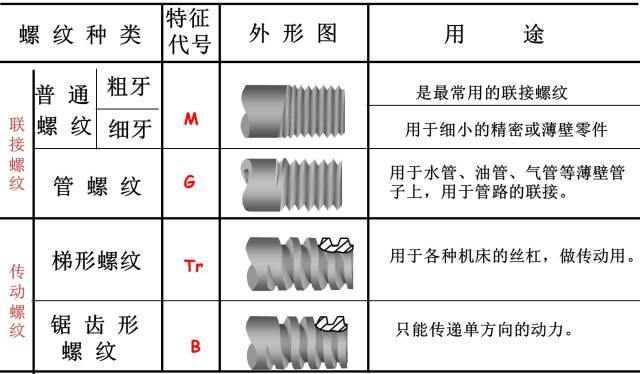 各种螺纹别再傻傻分不清，各种加工方法都给你整理好了