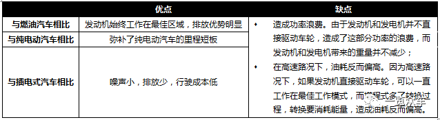 增程式电动汽车技术、市场及主流车型