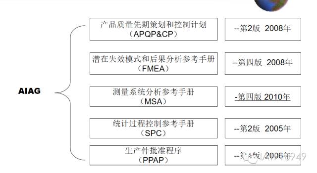 五大工具的关系？一张图，质量人就明了