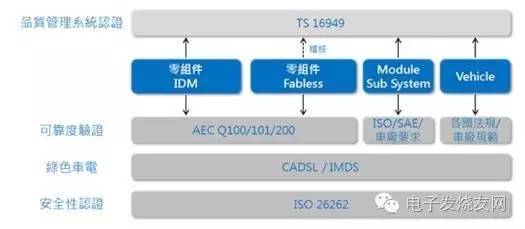 汽车级别芯片的认证有多难？兼谈AEC和ISO/TS 16949