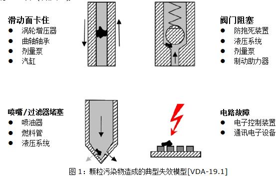 新版VDA 19-2015清洁度检测标准解读