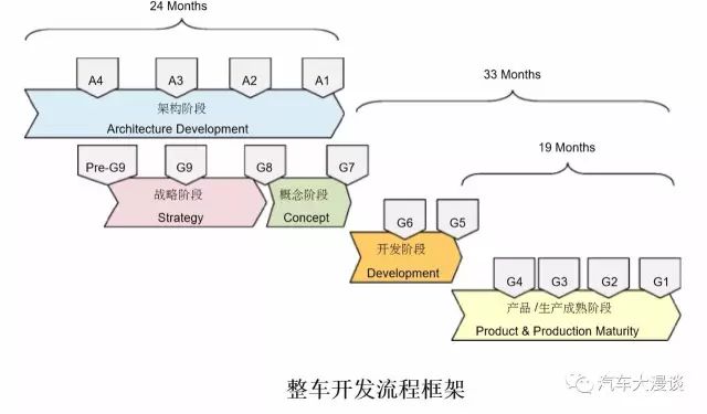 全球整车开发流程（GVDP）详细解读