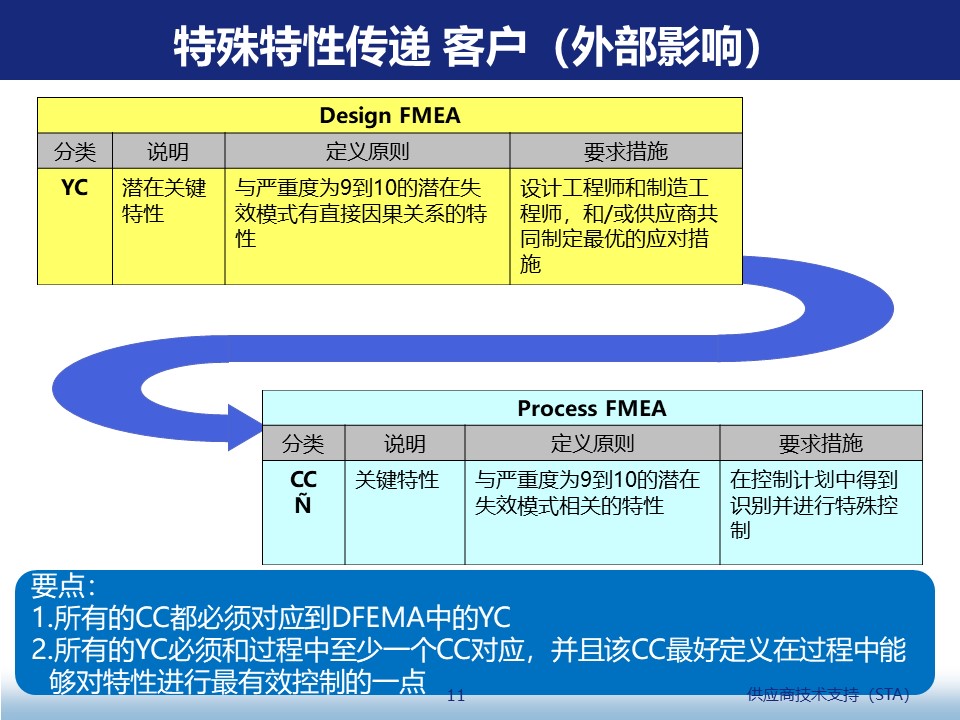 汽车零部件特殊特性 Cc Sc 识别与控制方法 汽车行业cc和sc的定义 卓彭网
