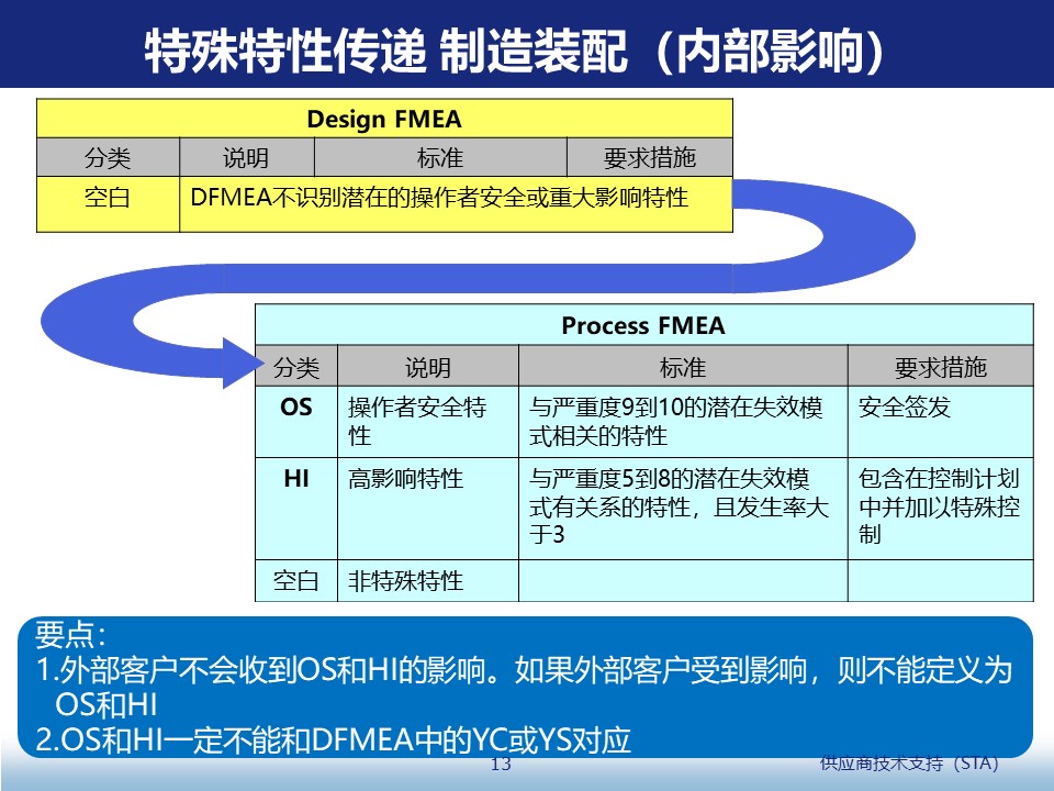 汽车零部件特殊特性 Cc Sc 识别与控制方法 汽车质量管理笔记