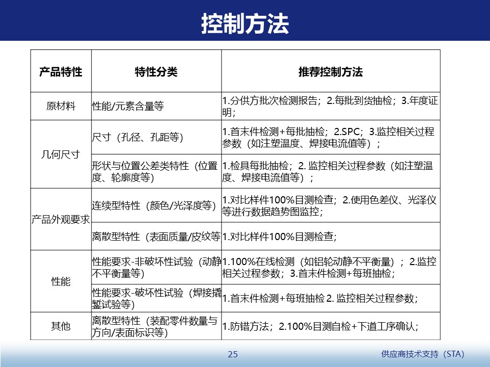 汽车零部件特殊特性 Cc Sc 识别与控制方法 汽车质量管理笔记