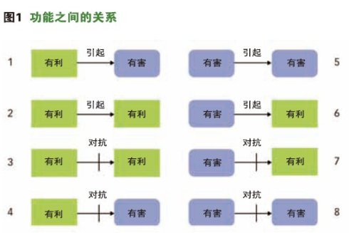 利弊图——解决问题的新工具