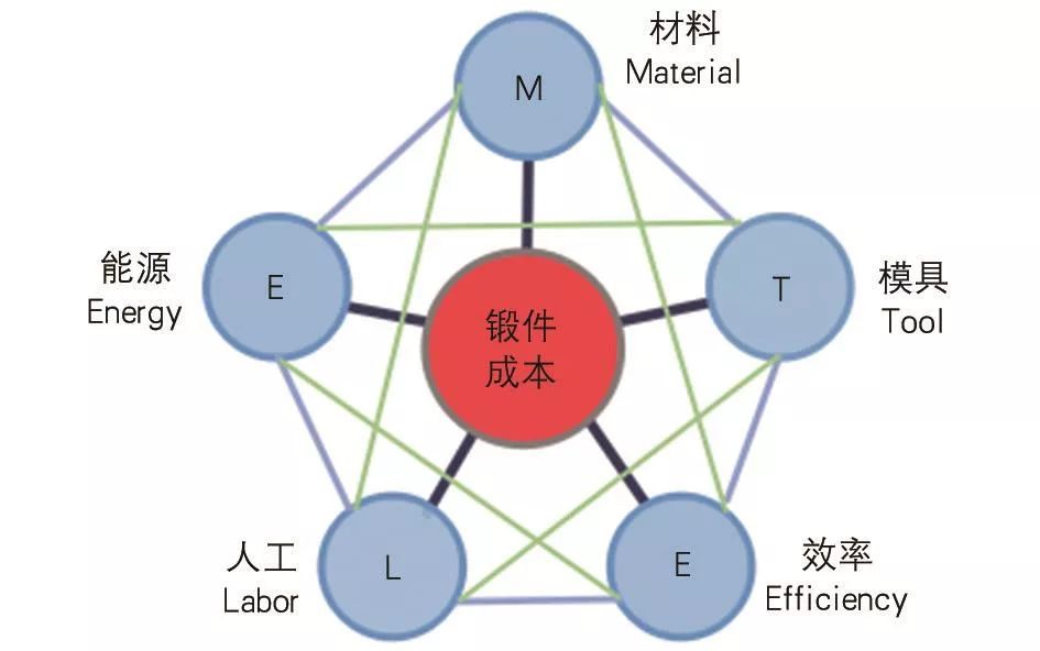 运用MELET模型分析法分析影响锻件成本的弹性因素