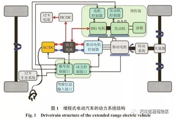 燃油增程式电动汽车动力系统关键技术综述